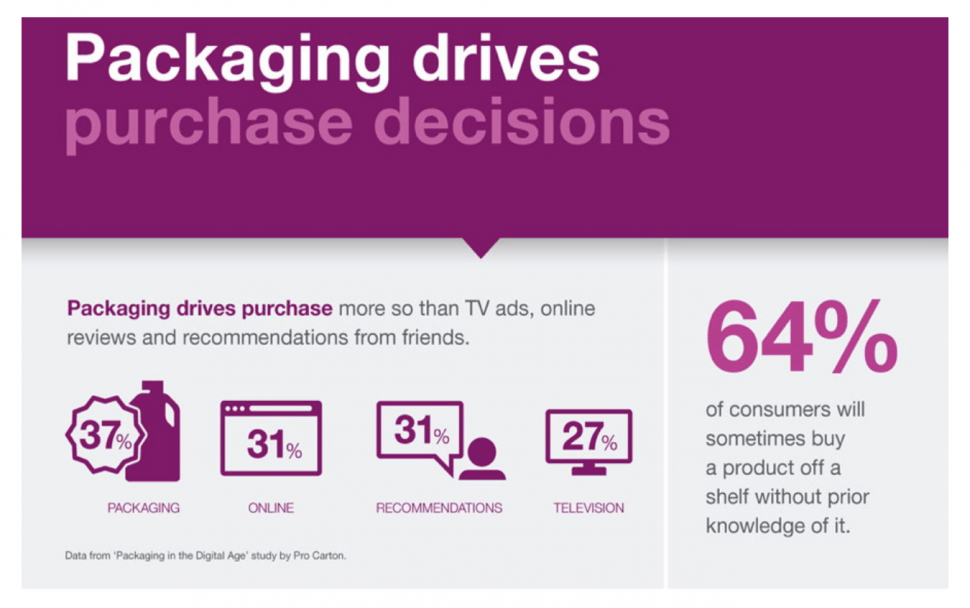 Packaging - Get your products to retailers