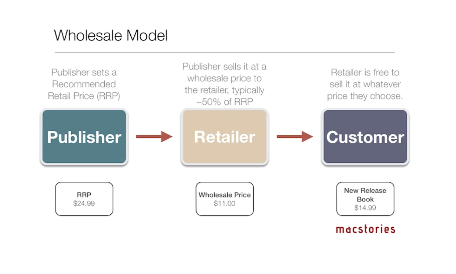 How to price your products for wholesale without a pricing formula