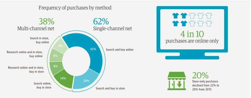 E Commerce Future Trends