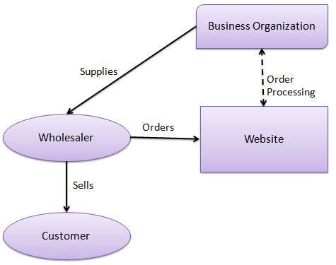 B2B eCommerce  Definition, Models, Trends & Challenges