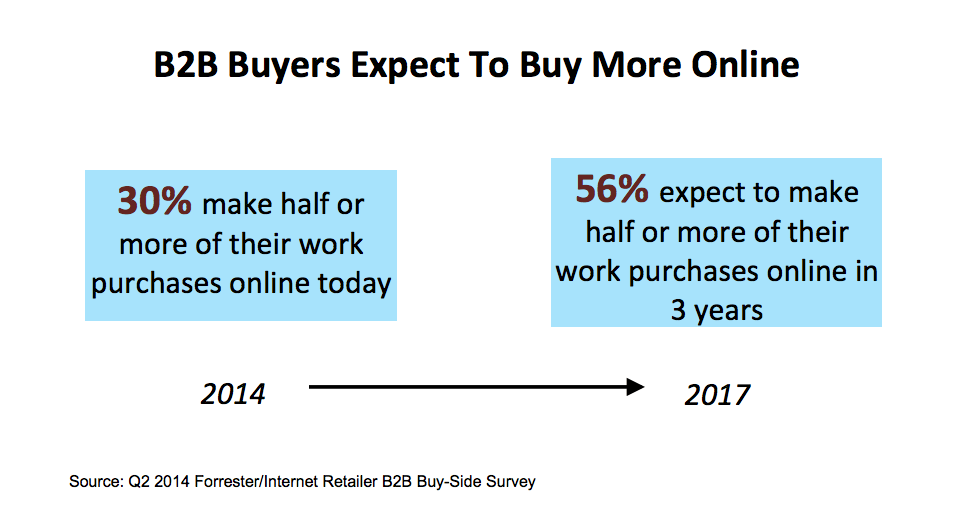 Why Lowe's is focused on B2B ecommerce sales