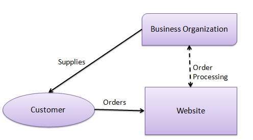 B2B ECommerce - Definition, Models, Trends & Challenges